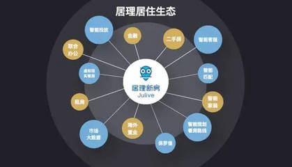 居理新房完成B輪融資，開啟新房電商模式創(chuàng)新