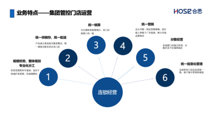 連鎖經(jīng)營費(fèi)用管理新解 合思·易快報(bào)行業(yè)化方案賦能企業(yè)高效運(yùn)營